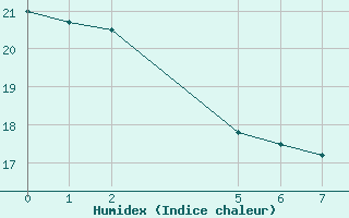 Courbe de l'humidex pour Kolo