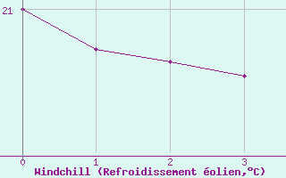 Courbe du refroidissement olien pour Arco Verde