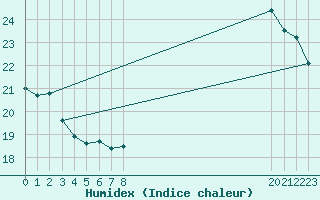 Courbe de l'humidex pour Fiscaglia Migliarino (It)