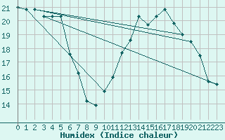 Courbe de l'humidex pour Langres (52) 