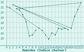 Courbe de l'humidex pour Kaitaia Airport