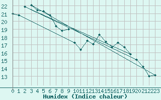 Courbe de l'humidex pour Schleiz