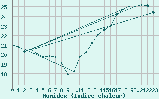 Courbe de l'humidex pour Le Bourget (93)