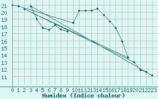 Courbe de l'humidex pour Bischofszell