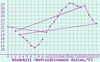 Courbe du refroidissement olien pour Combs-la-Ville (77)