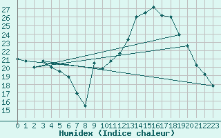 Courbe de l'humidex pour Toulouse-Francazal (31)