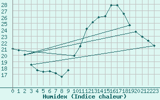 Courbe de l'humidex pour Gurande (44)