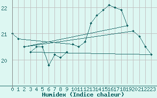 Courbe de l'humidex pour Groebming