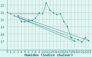 Courbe de l'humidex pour Lauwersoog Aws