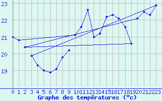 Courbe de tempratures pour Cap Bar (66)