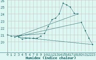 Courbe de l'humidex pour Gourdon (46)