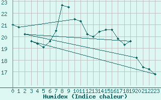 Courbe de l'humidex pour Lienz