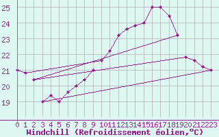 Courbe du refroidissement olien pour Torino / Bric Della Croce