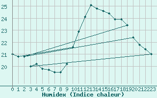 Courbe de l'humidex pour Rouen (76)