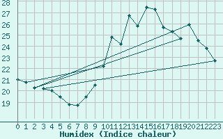 Courbe de l'humidex pour Charmant (16)