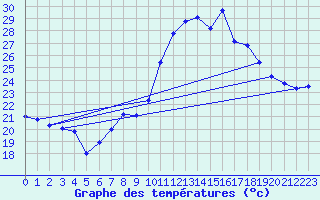 Courbe de tempratures pour Nmes - Garons (30)