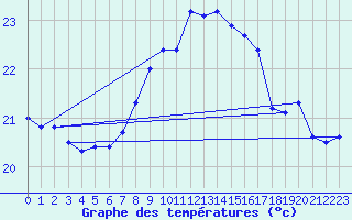 Courbe de tempratures pour Cap Corse (2B)