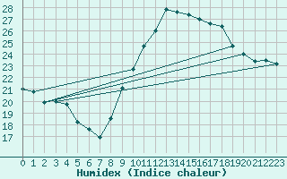 Courbe de l'humidex pour Istres (13)