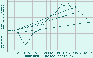 Courbe de l'humidex pour Als (30)