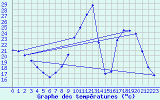 Courbe de tempratures pour Sisteron (04)