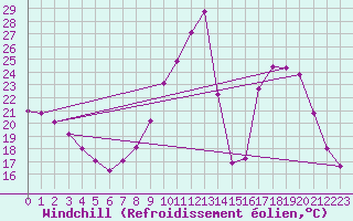 Courbe du refroidissement olien pour Sisteron (04)