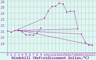 Courbe du refroidissement olien pour Cap Ferret (33)
