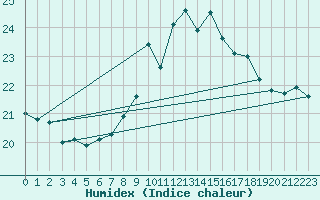 Courbe de l'humidex pour Llanes