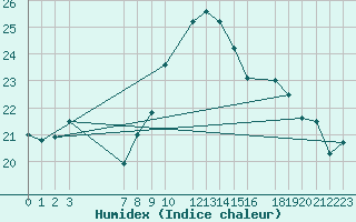 Courbe de l'humidex pour Cabo Busto