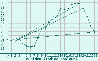 Courbe de l'humidex pour Aniane (34)