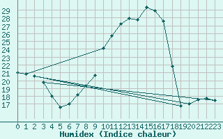 Courbe de l'humidex pour Lussat (23)