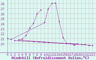 Courbe du refroidissement olien pour Mikolajki