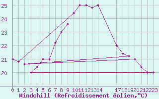 Courbe du refroidissement olien pour Capo Palinuro