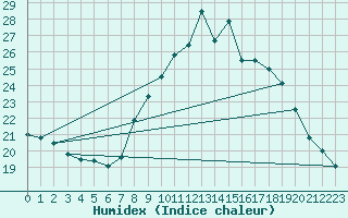 Courbe de l'humidex pour Hoernli