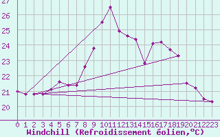 Courbe du refroidissement olien pour Saint-Georges-d