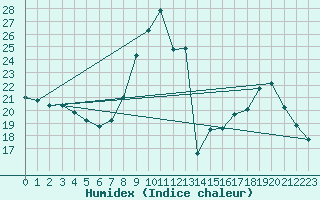 Courbe de l'humidex pour Dolembreux (Be)