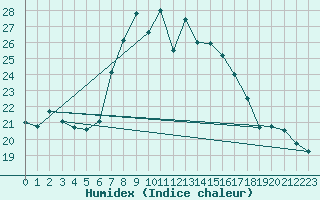 Courbe de l'humidex pour Trieste