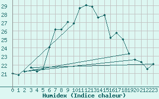 Courbe de l'humidex pour Neuhaus A. R.