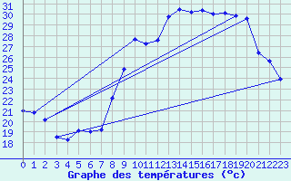 Courbe de tempratures pour Hyres (83)