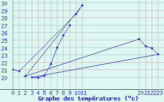 Courbe de tempratures pour Caserta