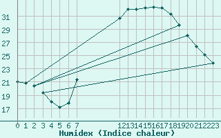 Courbe de l'humidex pour Ciudad Real