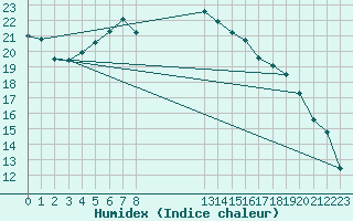 Courbe de l'humidex pour Gavle / Sandviken Air Force Base