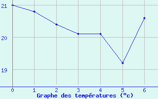 Courbe de tempratures pour Alicante