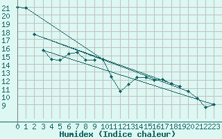 Courbe de l'humidex pour Bad Kissingen