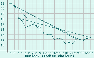 Courbe de l'humidex pour Sierra de Alfabia