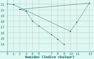 Courbe de l'humidex pour Kernascleden (56)