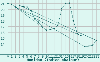 Courbe de l'humidex pour Kernascleden (56)