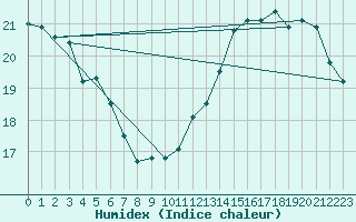 Courbe de l'humidex pour Liefrange (Lu)