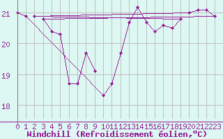 Courbe du refroidissement olien pour Cape Spartivento