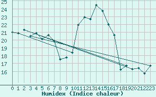 Courbe de l'humidex pour Alistro (2B)