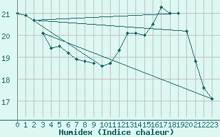 Courbe de l'humidex pour Cabestany (66)